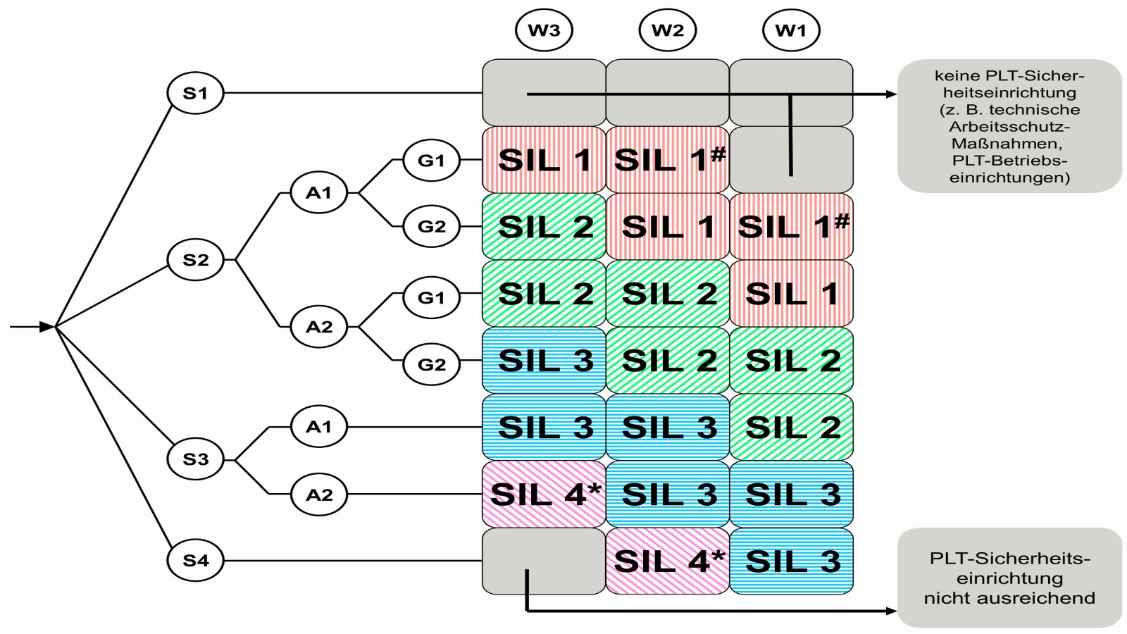 SILa, SIL0, SIL1 Was bedeutet das? PIPE SYSTEM CONSULT