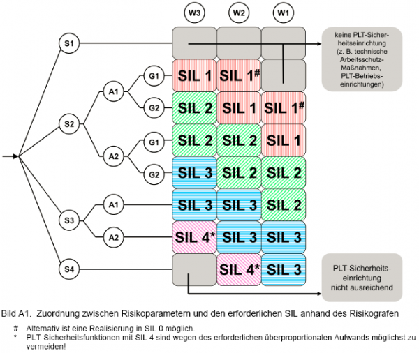 SILa, SIL0, SIL1 What does it mean? PIPE SYSTEM CONSULT