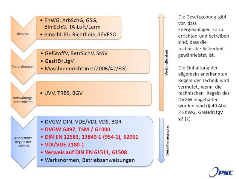Rechtliche Rahmenbedingungen für funktionale Sicherheit und aktueller ...