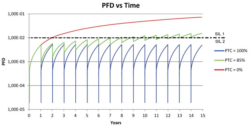 SIL-Degradation (PFD vs Time)