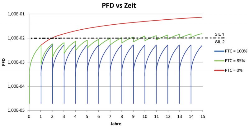 SIL-Degradation (PFD vs Zeit)