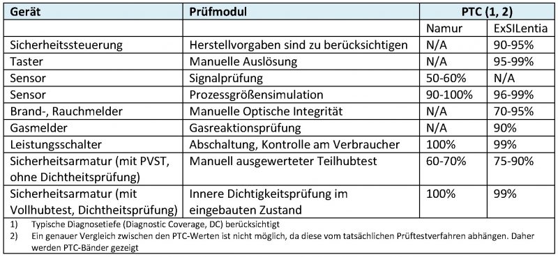 Prüftiefe-Vergleich – NAMUR, ExSILentia